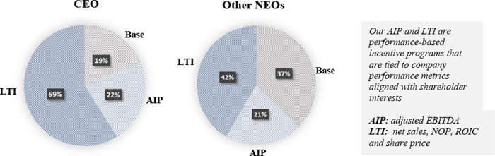 (PIE CHART)